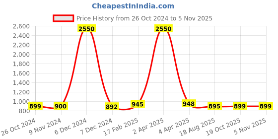 myntra.com Sanganeri Print Tie and Dye Pure Cotton Bandhani Saree sanganeri print Price History Graph from 26 Oct 2024 to 3 Nov 2025