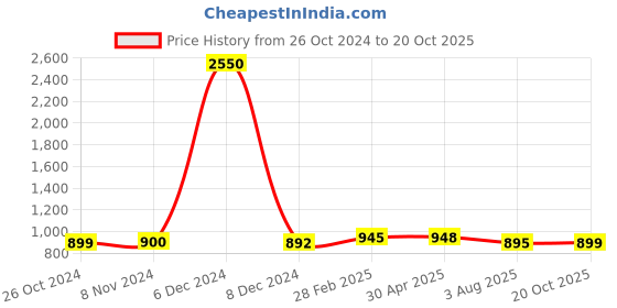 myntra.com Sanganeri Print Tie and Dye Pure Cotton Bandhani Saree sanganeri print Price History Graph from 26 Oct 2024 to 20 Oct 2025
