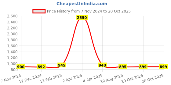 myntra.com Sanganeri Print Tie and Dye Pure Cotton Bandhani Saree sanganeri print Price History Graph from 7 Nov 2024 to 20 Oct 2025