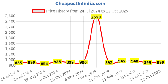 myntra.com Sanganeri Print Tie and Dye Pure Cotton Block Print Saree sanganeri print Price History Graph from 24 Jul 2024 to 12 Oct 2025