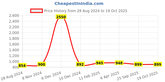 myntra.com Sanganeri Print Tie and Dye Pure Cotton Block Print Saree sanganeri print Price History Graph from 28 Aug 2024 to 19 Oct 2025