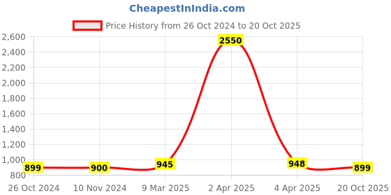 myntra.com Sanganeri Print Tie and Dye Pure Cotton Block Print Saree sanganeri print Price History Graph from 26 Oct 2024 to 20 Oct 2025