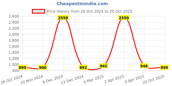 myntra.com Sanganeri Print Tie and Dye Pure Cotton Block Print Saree sanganeri print Price History Graph from 26 Oct 2024 to 20 Oct 2025