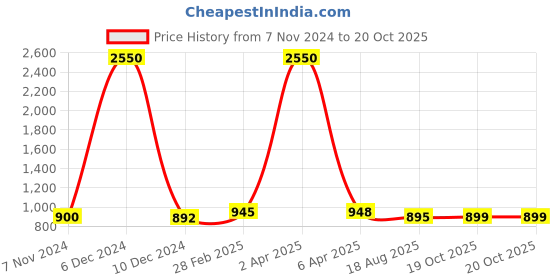 myntra.com Sanganeri Print Tie and Dye Pure Cotton Block Print Saree sanganeri print Price History Graph from 7 Nov 2024 to 20 Oct 2025