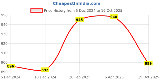 myntra.com Sanganeri Print Tie and Dye Pure Cotton Block Print Saree sanganeri print Price History Graph from 5 Dec 2024 to 19 Oct 2025