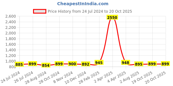 myntra.com Sanganeri Print Tie and Dye Pure Cotton Ikat Saree sanganeri print Price History Graph from 24 Jul 2024 to 19 Oct 2025