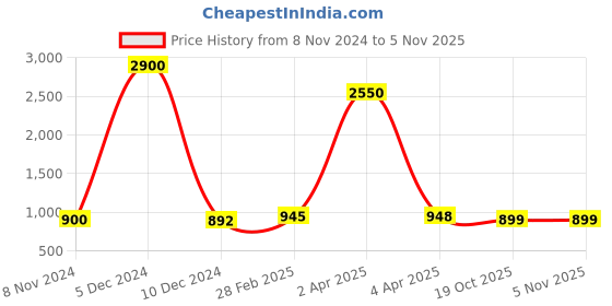 myntra.com Sanganeri Print Tie and Dye Pure Cotton Leheriya Saree sanganeri print Price History Graph from 8 Nov 2024 to 2 Nov 2025