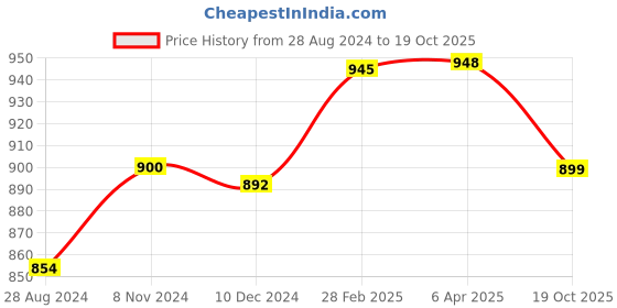 myntra.com Sanganeri Print Tie and Dye Pure Cotton Saree sanganeri print Price History Graph from 28 Aug 2024 to 19 Oct 2025