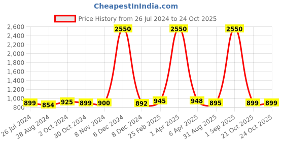 myntra.com Sanganeri Print Tie & Dyed Mulmul Cotton Bagru Saree sanganeri print Price History Graph from 26 Jul 2024 to 23 Oct 2025