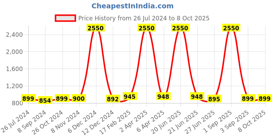 myntra.com Sanganeri Print Tie & Dyed Mulmul Cotton Bagru Saree sanganeri print Price History Graph from 26 Jul 2024 to 8 Oct 2025