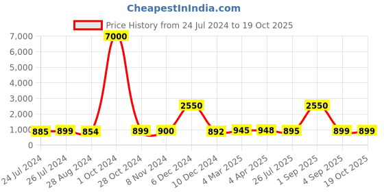 myntra.com Sanganeri Print Tie & Dyed Mulmul Cotton Bandhani Saree sanganeri print Price History Graph from 24 Jul 2024 to 19 Oct 2025