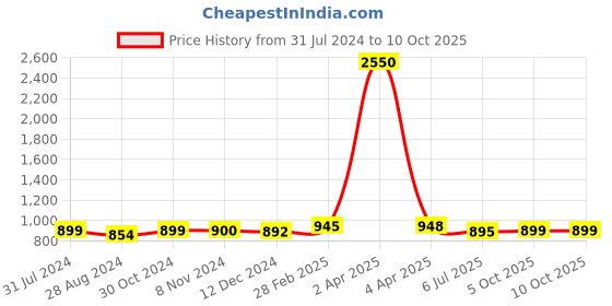 myntra.com Sanganeri Print Tie & Dyed Mulmul Cotton Bandhani Saree sanganeri print Price History Graph from 31 Jul 2024 to 10 Oct 2025