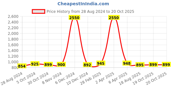 myntra.com Sanganeri Print Tie & Dyed Mulmul Cotton Bandhani Saree sanganeri print Price History Graph from 28 Aug 2024 to 19 Oct 2025