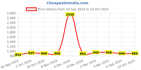 myntra.com Sanganeri Print Tie & Dyed Printed Mulmul Cotton Bagru Saree sanganeri print Price History Graph from 16 Sep 2024 to 24 Oct 2025