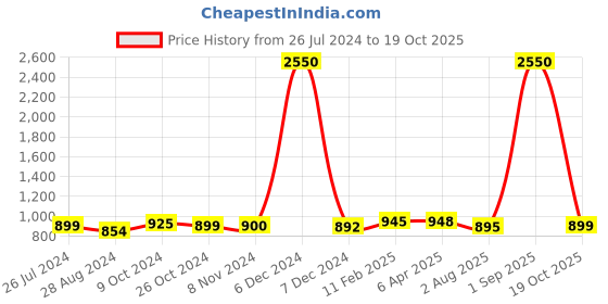 myntra.com Sanganeri Print Tie & Dyed Printed Mulmul Cotton Block Print Saree sanganeri print Price History Graph from 26 Jul 2024 to 19 Oct 2025
