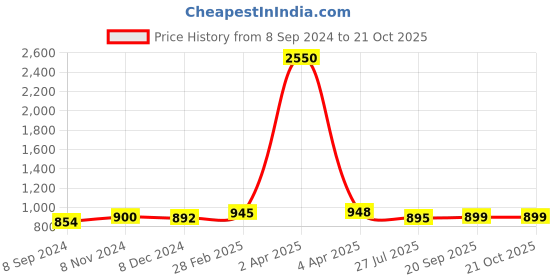 myntra.com Sanganeri Print Warli Mulmul Cotton Block Print Saree sanganeri print Price History Graph from 8 Sep 2024 to 21 Oct 2025