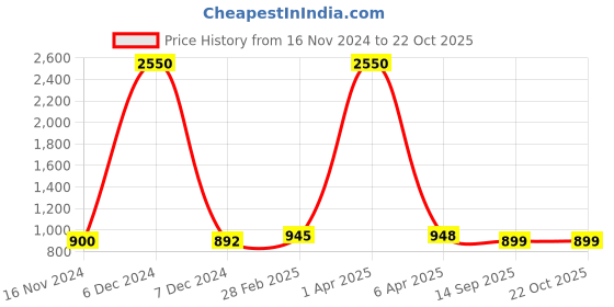 myntra.com Sanganeri Print Warli Printed Mulmul Cotton Block Print Saree sanganeri print Price History Graph from 16 Nov 2024 to 21 Oct 2025