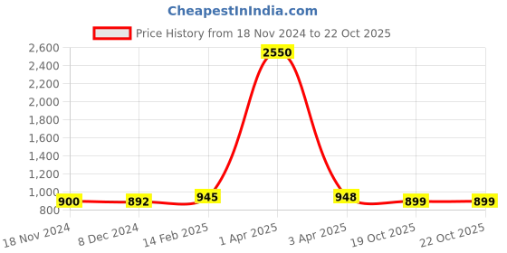 myntra.com Sanganeri Print Warli Printed Mulmul Cotton Block Print Saree sanganeri print Price History Graph from 18 Nov 2024 to 21 Oct 2025