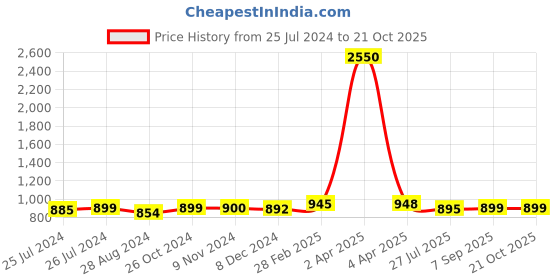 myntra.com Sanganeri Print Warli Printed Pure Cotton Saree sanganeri print Price History Graph from 25 Jul 2024 to 20 Oct 2025