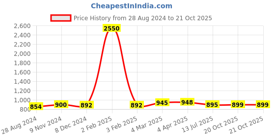 myntra.com Sanganeri Print Warli Pure Cotton Block Print Saree sanganeri print Price History Graph from 28 Aug 2024 to 20 Oct 2025