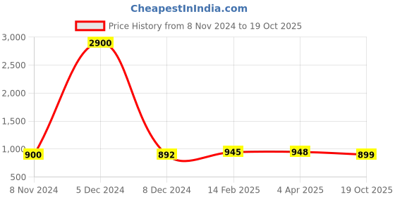myntra.com Sanganeri Print Warli Pure Cotton Block Print Saree sanganeri print Price History Graph from 8 Nov 2024 to 19 Oct 2025