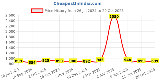 myntra.com sanganeri print Sanganeri Printed Bandhani Pure Cotton Saree sanganeri print Price History Graph from 26 Jul 2024 to 28 Oct 2025