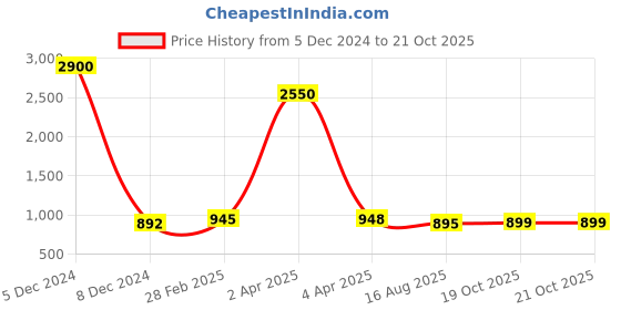 myntra.com sanganeri print Sanganeri Printed Ethnic Motifs Pure Cotton Bagru Saree sanganeri print Price History Graph from 5 Dec 2024 to 20 Oct 2025