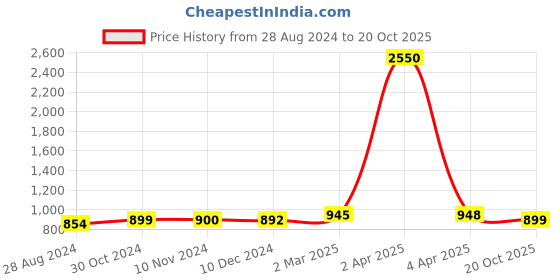 myntra.com sanganeri print Sanganeri Printed Pure Cotton Bagru Saree sanganeri print Price History Graph from 28 Aug 2024 to 20 Oct 2025