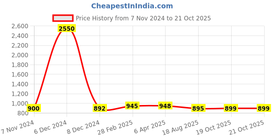 myntra.com sanganeri print Sanganeri Printed Tie and Dye Pure Cotton Bagru Saree sanganeri print Price History Graph from 7 Nov 2024 to 19 Oct 2025