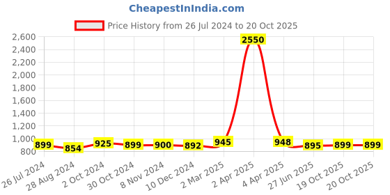 myntra.com sanganeri print Sanganeri Printed Tie and Dye Pure Cotton Saree sanganeri print Price History Graph from 26 Jul 2024 to 20 Oct 2025