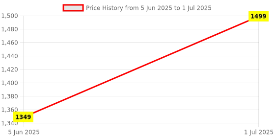 myntra.com SANGANI Bra Medium Coverage Underwired Lightly Padded sangani Price History Graph from 5 Jun 2025 to 1 Jul 2025