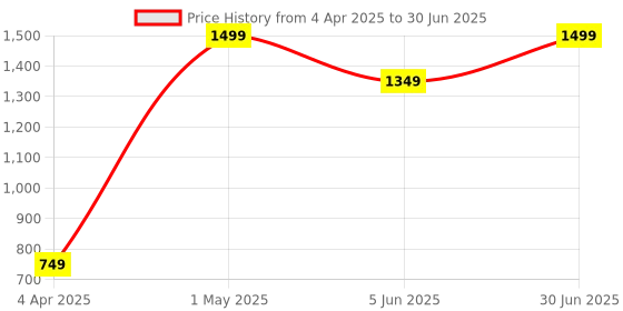myntra.com SANGANI Bralette Bra Medium Coverage Underwired Lightly Padded sangani Price History Graph from 4 Apr 2025 to 30 Jun 2025