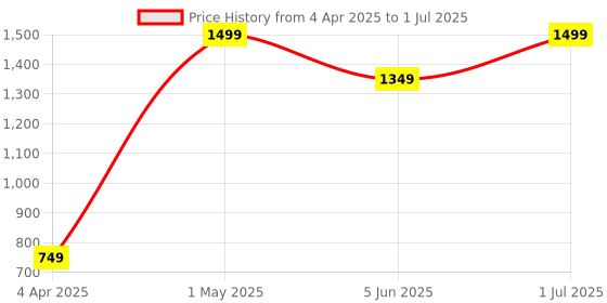 myntra.com SANGANI Bralette Bra Medium Coverage Underwired Lightly Padded sangani Price History Graph from 4 Apr 2025 to 1 Jul 2025