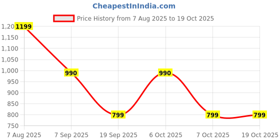 myntra.com sangria Sangaria Boys Woven Design Sherwani With Kurta & Pyjama Set sangria Price History Graph from 7 Aug 2025 to 18 Oct 2025