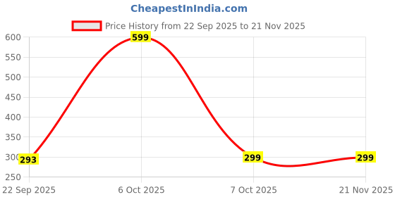 myntra.com SANGHARIYAT Pack Of 2 Full Coverage Lightly Padded Bralette Bras sanghariyat Price History Graph from 22 Sep 2025 to 21 Nov 2025