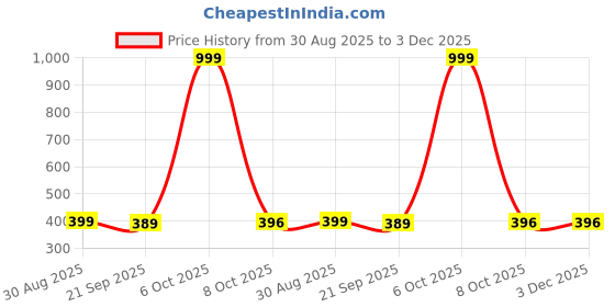myntra.com SANGHARIYAT Pack of 3 Full Coverage Removable Padding Sports Bra sanghariyat Price History Graph from 30 Aug 2025 to 3 Dec 2025