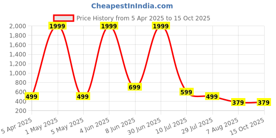 myntra.com SANGOURI Floral Printed Kurti sangouri Price History Graph from 5 Apr 2025 to 15 Oct 2025