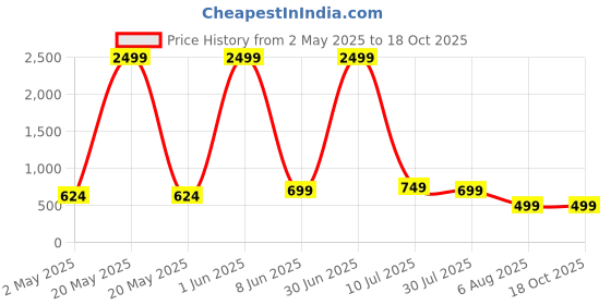 myntra.com SANGOURI Floral Printed Kurti sangouri Price History Graph from 2 May 2025 to 18 Oct 2025