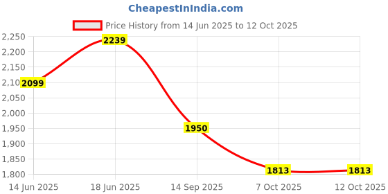 myntra.com sangria Sangri Grey Floral Printed V-Neck Kurta With Trousers And Dupatta sangria Price History Graph from 14 Jun 2025 to 12 Oct 2025