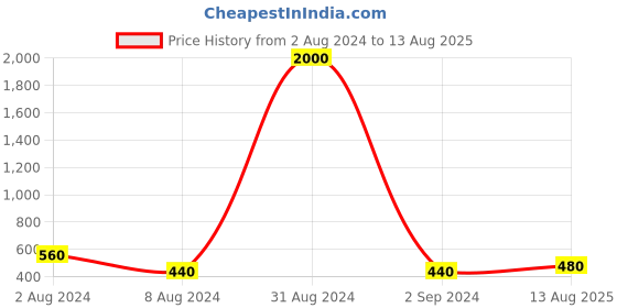 myntra.com Sangria 2-Pcs Stone-Studded Rakhi With Greeting Card & Roli Chawal sangria Price History Graph from 2 Aug 2024 to 13 Aug 2025