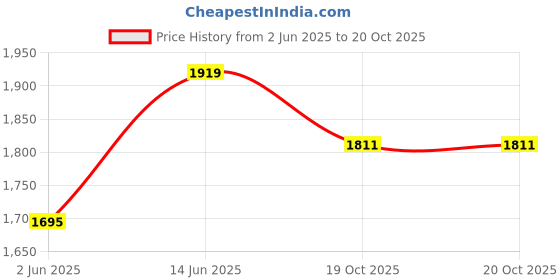 myntra.com Sangria 2-Pcs White & Blue Printed Pure Cotton Door Curtain sangria Price History Graph from 2 Jun 2025 to 20 Oct 2025
