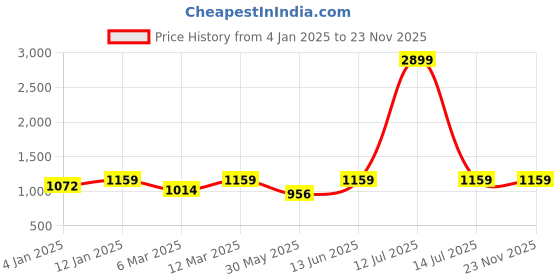 myntra.com Sangria 2-Pcs White & Green Printed Pure Cotton Window Curtains sangria Price History Graph from 4 Jan 2025 to 23 Nov 2025