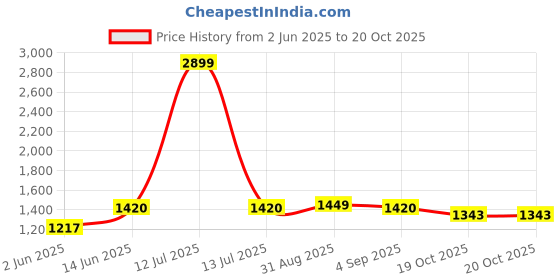 myntra.com Sangria 2-Pcs White & Red Printed Pure Cotton Door Curtains sangria Price History Graph from 2 Jun 2025 to 20 Oct 2025