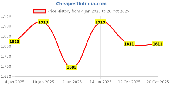 myntra.com Sangria 2Pcs Black & White Ethnic Motif-Printed Cotton Window Curtains sangria Price History Graph from 4 Jan 2025 to 20 Oct 2025