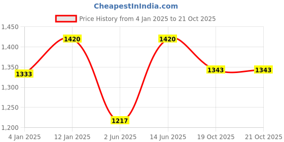 myntra.com Sangria 2Pcs Grey & White Ethnic Motif-Printed Cotton Window Curtains sangria Price History Graph from 4 Jan 2025 to 20 Oct 2025