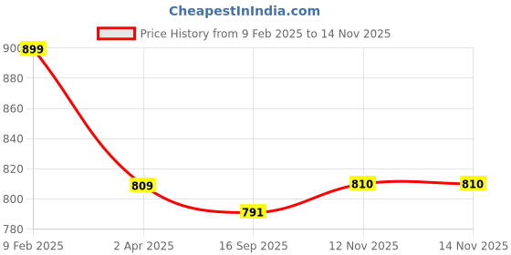 myntra.com Sangria 925 Sterling Silver A Alphabet Shaped Drop Earrings sangria Price History Graph from 9 Feb 2025 to 12 Nov 2025