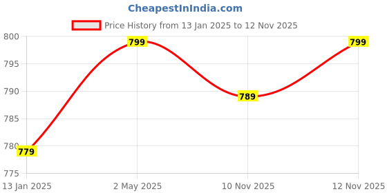 myntra.com Sangria 925 Sterling Silver Crescent Moon Stud Nosepin sangria Price History Graph from 13 Jan 2025 to 10 Nov 2025