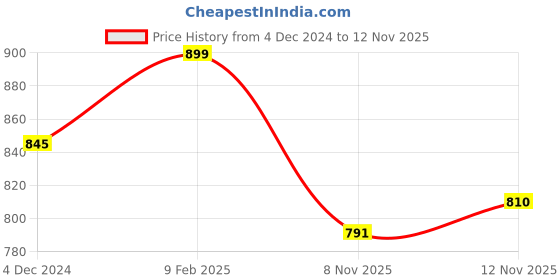 myntra.com Sangria 925 Sterling Silver H Alphabet Drop Earrings sangria Price History Graph from 4 Dec 2024 to 12 Nov 2025