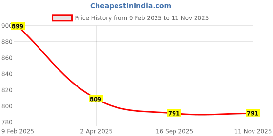 myntra.com Sangria 925 Sterling Silver Hanging Drop Earrings sangria Price History Graph from 9 Feb 2025 to 10 Nov 2025