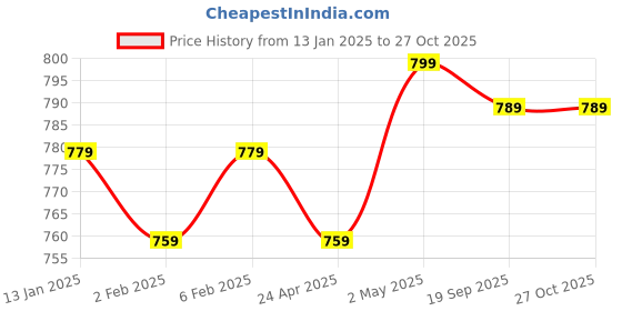 myntra.com Sangria 925 Sterling Silver Kolam Stud Nosepin sangria Price History Graph from 13 Jan 2025 to 27 Oct 2025